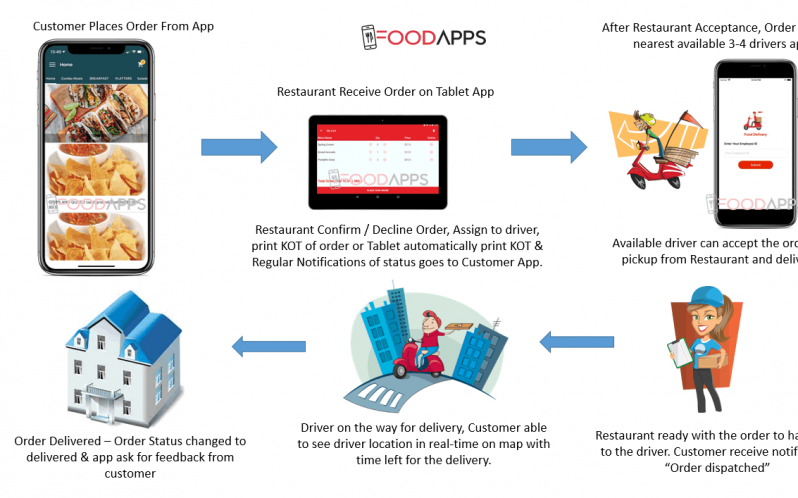 how food delivery works