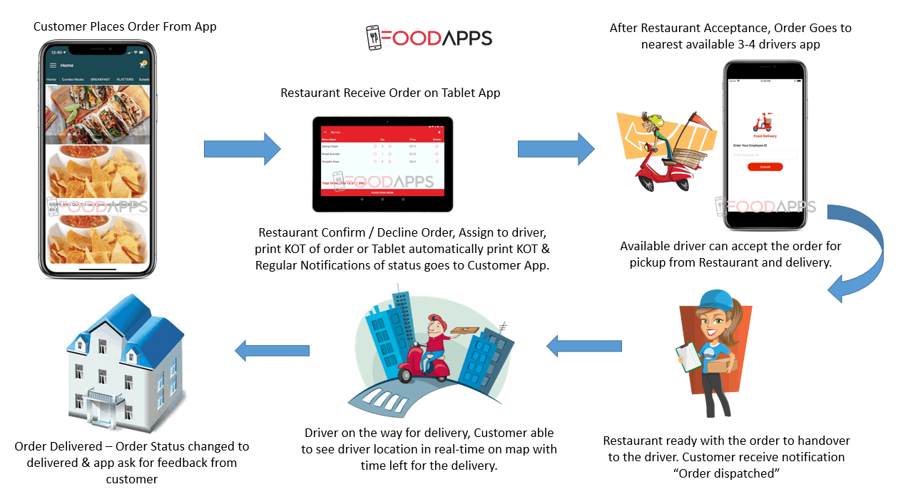 how food delivery works