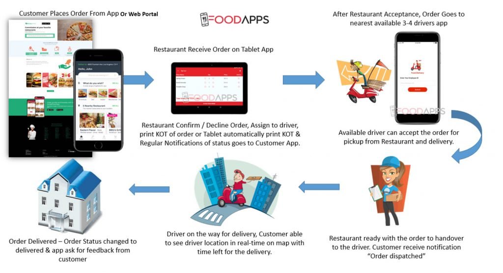how food delivery marketplace work