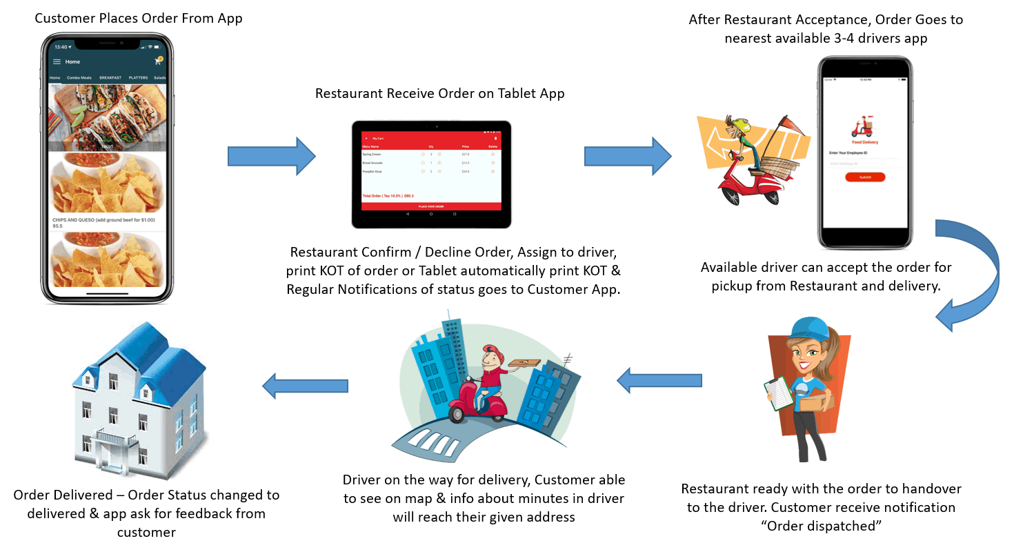 Howfooddeliveryworks Food Apps Company